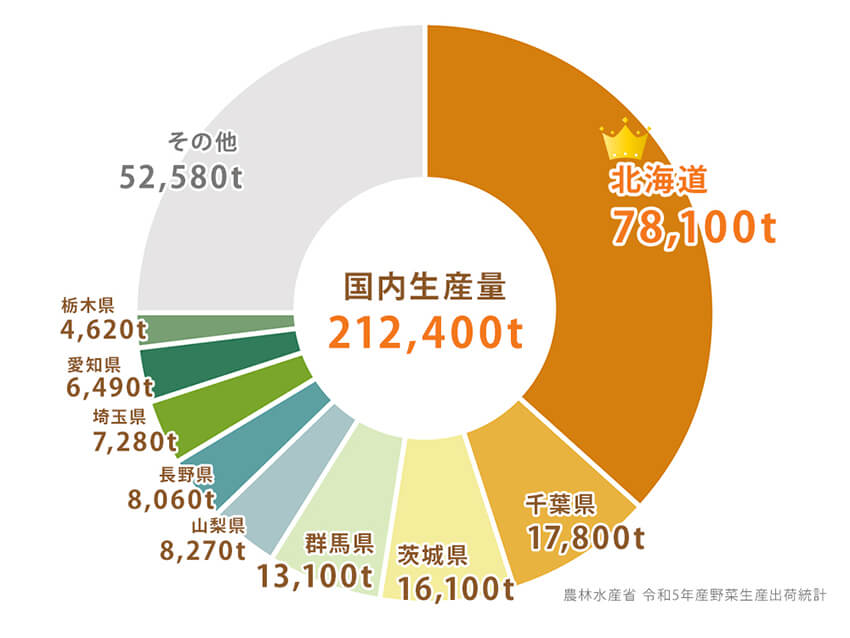 農林水産省令和5年産野菜生産出荷統計