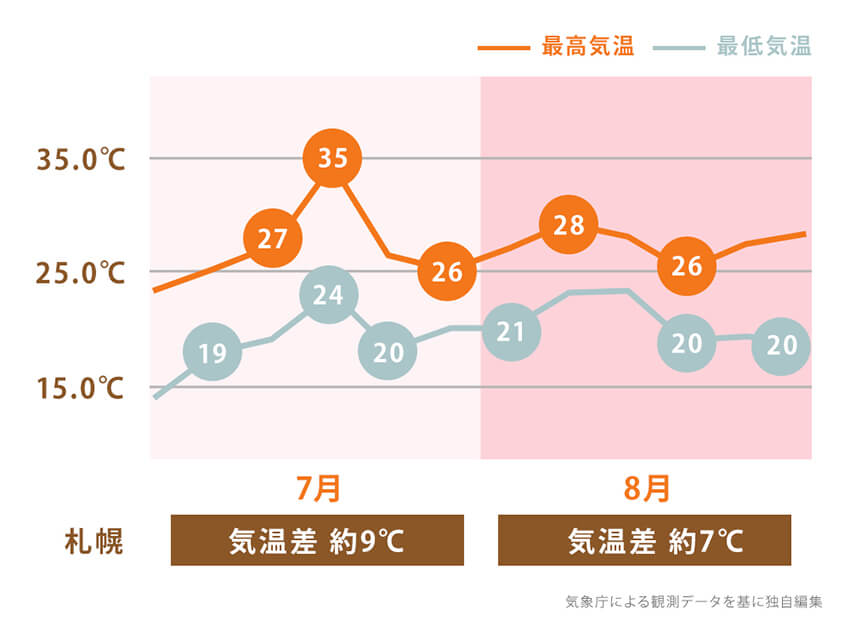 札幌の朝晩の最高気温と最低気温のグラフ